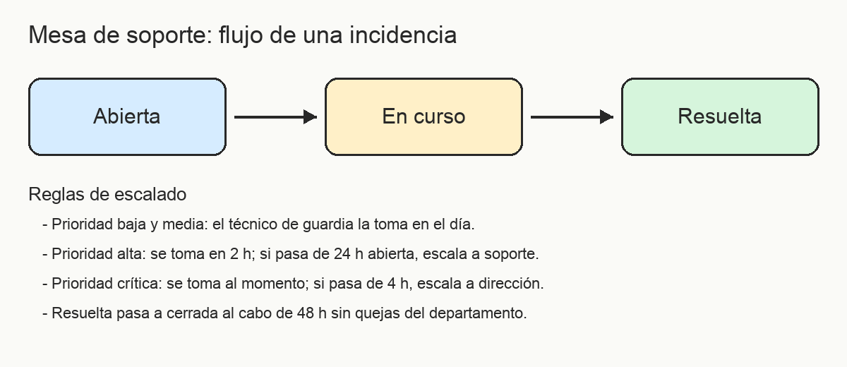 Diagrama del flujo de una incidencia: abierta, en curso, resuelta, cerrada, y las reglas de escalado